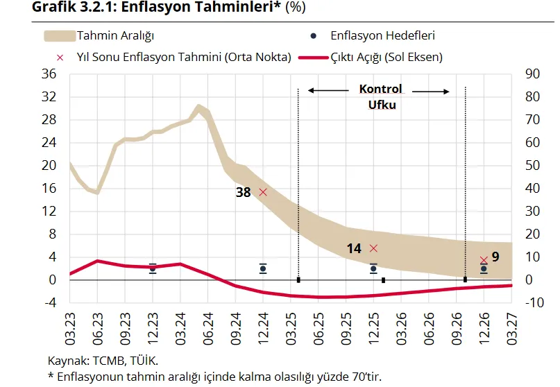 Internatıonal Monetary Fund: Türkiye İçin 2026 Enflasyon Tahmini %28,6 — Büyüme Beklentisi %3,4